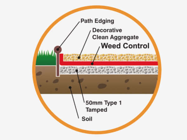Weed Control Landscape Fabric Diagram